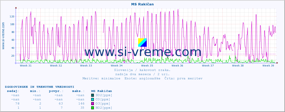 POVPREČJE :: MS Rakičan :: SO2 | CO | O3 | NO2 :: zadnja dva meseca / 2 uri.