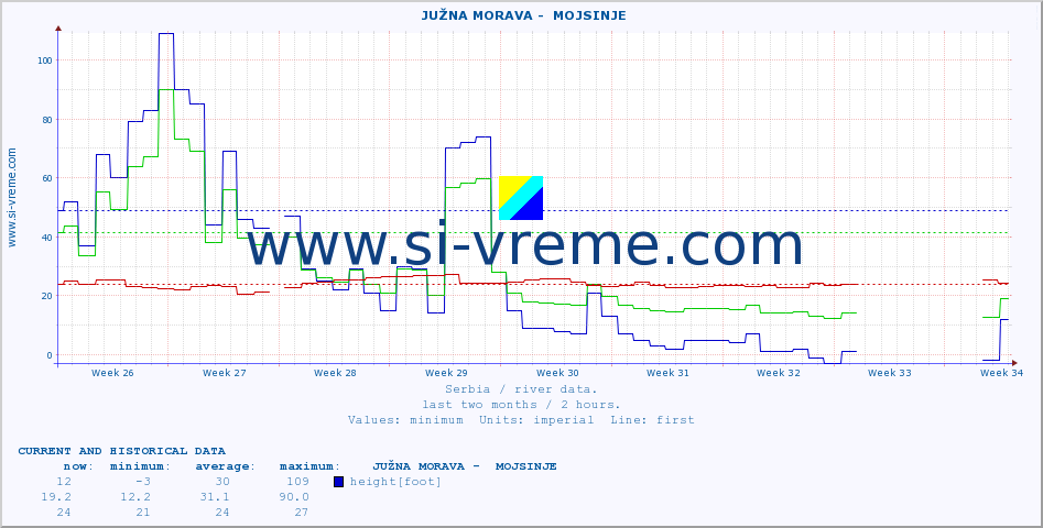  ::  JUŽNA MORAVA -  MOJSINJE :: height |  |  :: last two months / 2 hours.