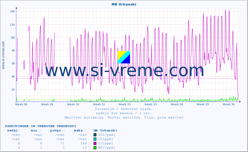 POVPREČJE :: MB Vrbanski :: SO2 | CO | O3 | NO2 :: zadnja dva meseca / 2 uri.