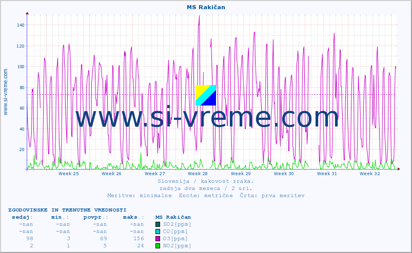POVPREČJE :: MS Rakičan :: SO2 | CO | O3 | NO2 :: zadnja dva meseca / 2 uri.