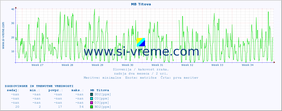 POVPREČJE :: MB Titova :: SO2 | CO | O3 | NO2 :: zadnja dva meseca / 2 uri.