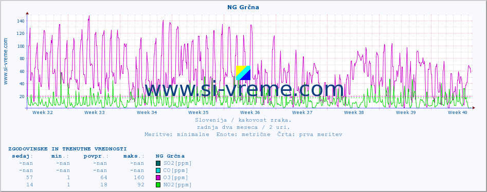 POVPREČJE :: NG Grčna :: SO2 | CO | O3 | NO2 :: zadnja dva meseca / 2 uri.