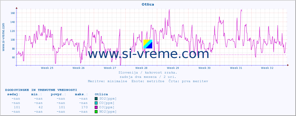 POVPREČJE :: Otlica :: SO2 | CO | O3 | NO2 :: zadnja dva meseca / 2 uri.