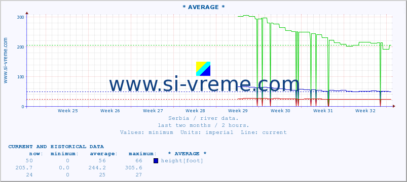  :: * AVERAGE * :: height |  |  :: last two months / 2 hours.