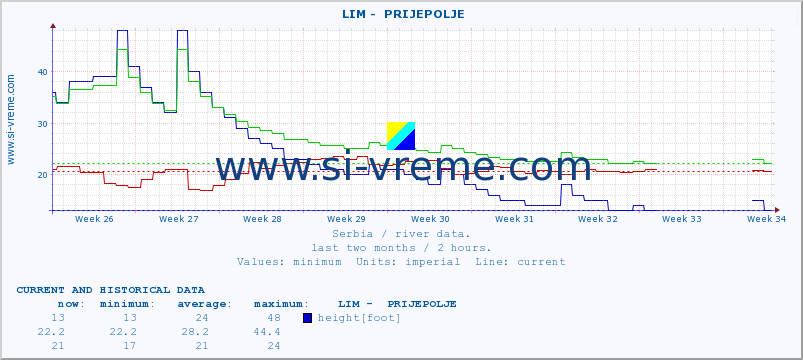  ::  LIM -  PRIJEPOLJE :: height |  |  :: last two months / 2 hours.