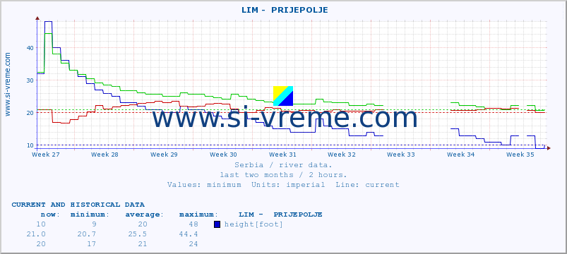  ::  LIM -  PRIJEPOLJE :: height |  |  :: last two months / 2 hours.