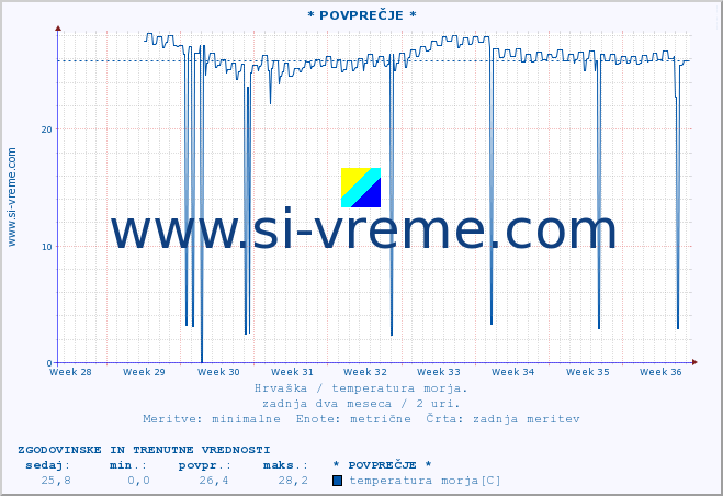 POVPREČJE :: * POVPREČJE * :: temperatura morja :: zadnja dva meseca / 2 uri.