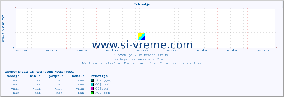 POVPREČJE :: Trbovlje :: SO2 | CO | O3 | NO2 :: zadnja dva meseca / 2 uri.