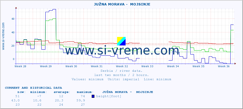  ::  JUŽNA MORAVA -  MOJSINJE :: height |  |  :: last two months / 2 hours.