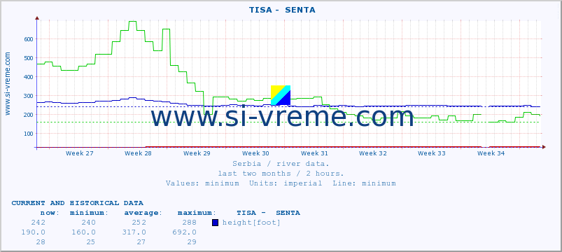  ::  TISA -  SENTA :: height |  |  :: last two months / 2 hours.