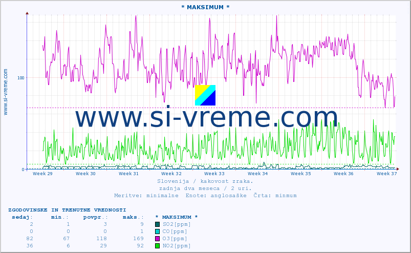 POVPREČJE :: * MAKSIMUM * :: SO2 | CO | O3 | NO2 :: zadnja dva meseca / 2 uri.