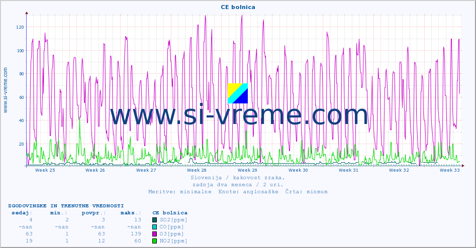 POVPREČJE :: CE bolnica :: SO2 | CO | O3 | NO2 :: zadnja dva meseca / 2 uri.