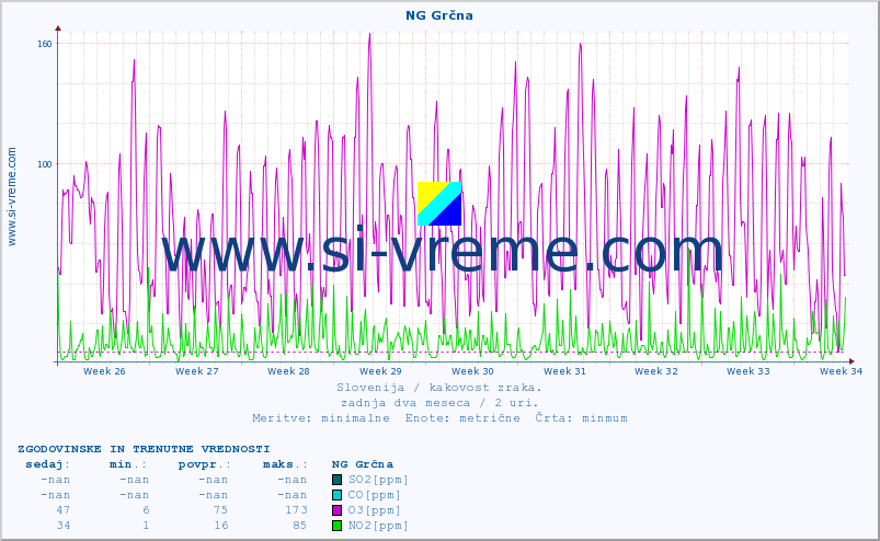 POVPREČJE :: NG Grčna :: SO2 | CO | O3 | NO2 :: zadnja dva meseca / 2 uri.