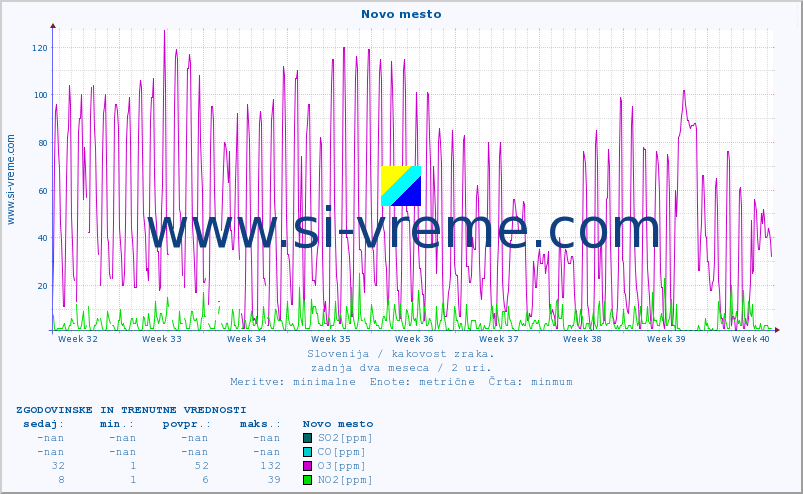 POVPREČJE :: Novo mesto :: SO2 | CO | O3 | NO2 :: zadnja dva meseca / 2 uri.