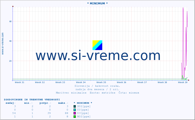 POVPREČJE :: * MINIMUM * :: SO2 | CO | O3 | NO2 :: zadnja dva meseca / 2 uri.