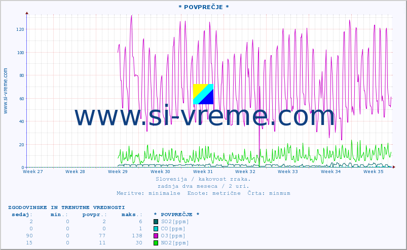 POVPREČJE :: * POVPREČJE * :: SO2 | CO | O3 | NO2 :: zadnja dva meseca / 2 uri.