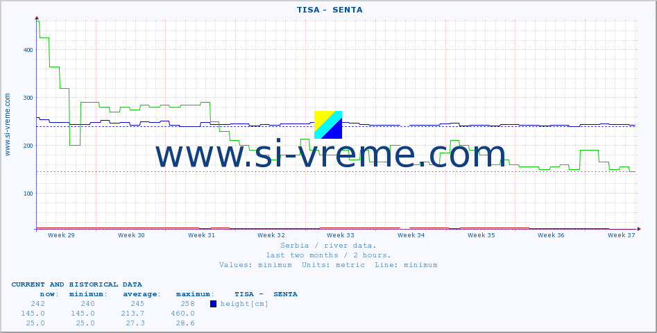  ::  TISA -  SENTA :: height |  |  :: last two months / 2 hours.