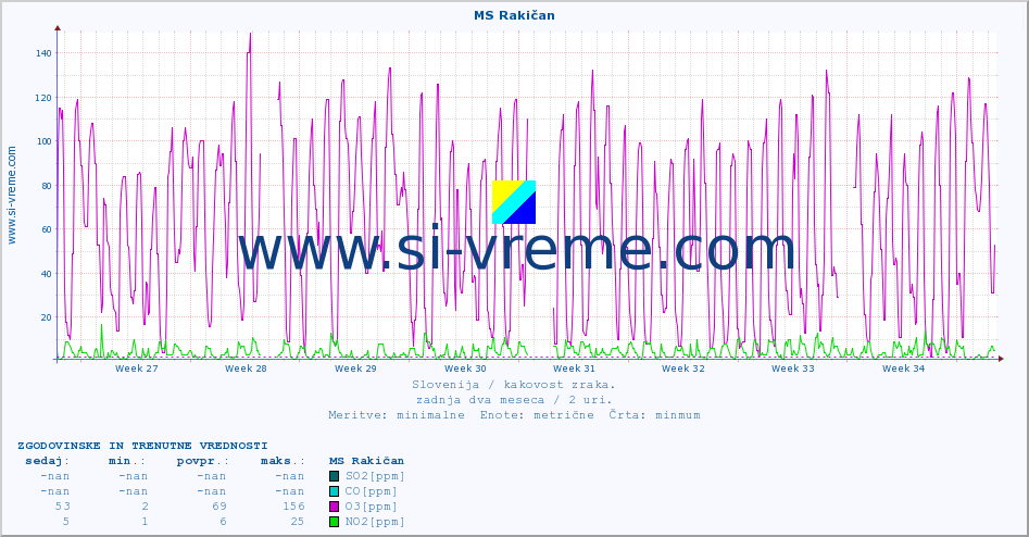 POVPREČJE :: MS Rakičan :: SO2 | CO | O3 | NO2 :: zadnja dva meseca / 2 uri.