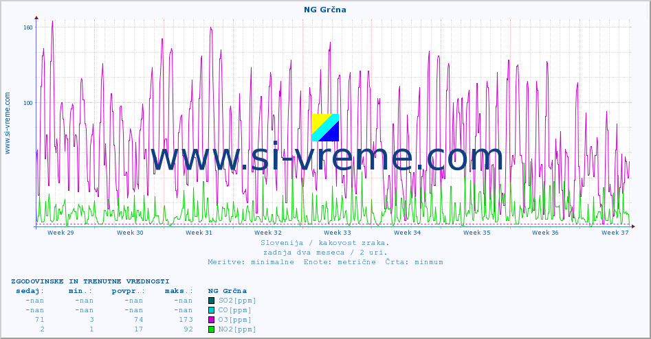 POVPREČJE :: NG Grčna :: SO2 | CO | O3 | NO2 :: zadnja dva meseca / 2 uri.