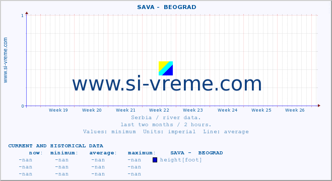  ::  SAVA -  BEOGRAD :: height |  |  :: last two months / 2 hours.