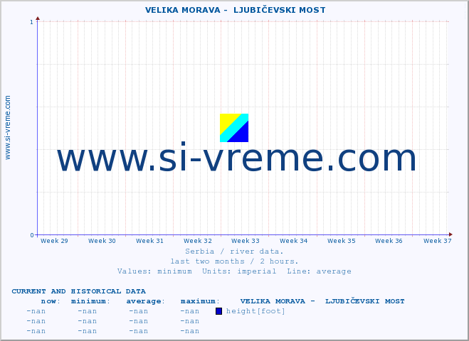  ::  VELIKA MORAVA -  LJUBIČEVSKI MOST :: height |  |  :: last two months / 2 hours.