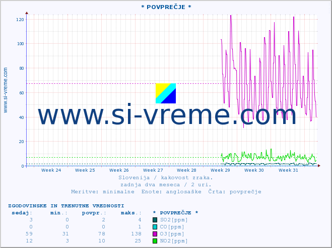 POVPREČJE :: * POVPREČJE * :: SO2 | CO | O3 | NO2 :: zadnja dva meseca / 2 uri.