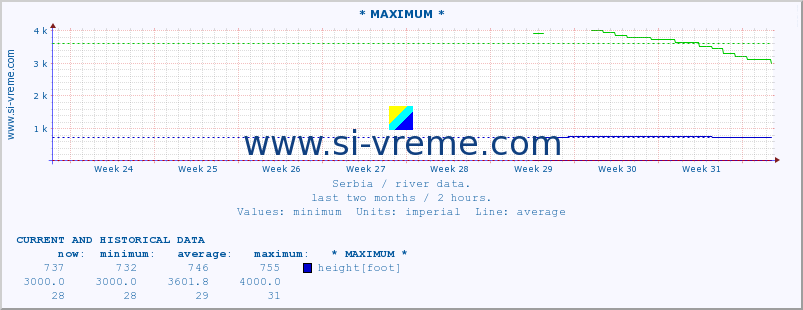  :: * MAXIMUM * :: height |  |  :: last two months / 2 hours.