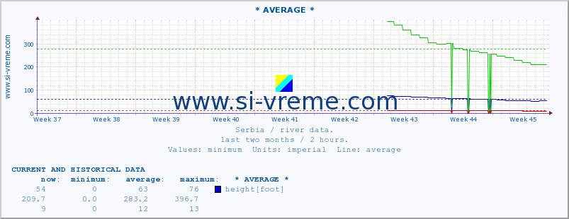  ::  NERA -  VRAČEV GAJ :: height |  |  :: last two months / 2 hours.