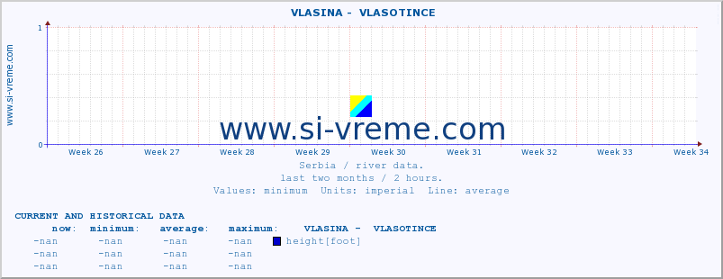  ::  VLASINA -  VLASOTINCE :: height |  |  :: last two months / 2 hours.