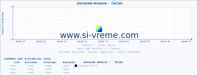  ::  ZAPADNA MORAVA -  ČAČAK :: height |  |  :: last two months / 2 hours.