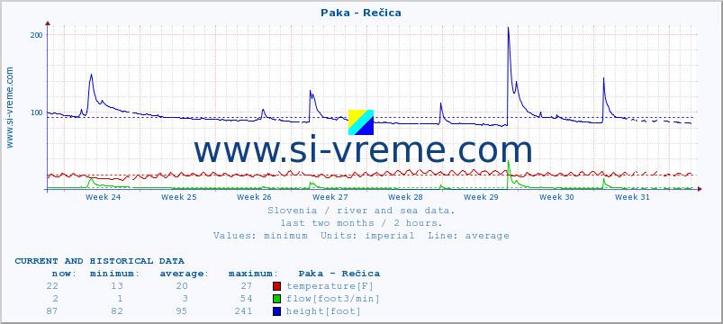  :: Paka - Rečica :: temperature | flow | height :: last two months / 2 hours.