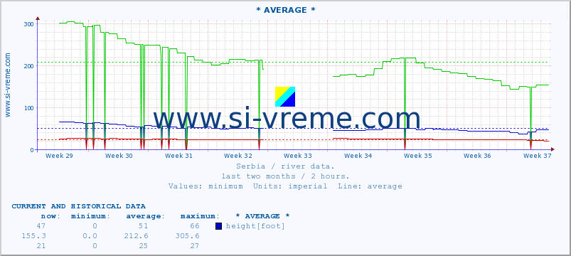  :: * AVERAGE * :: height |  |  :: last two months / 2 hours.