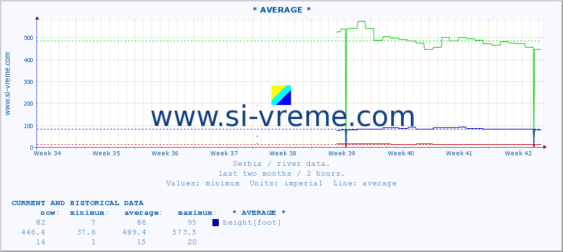  :: * AVERAGE * :: height |  |  :: last two months / 2 hours.