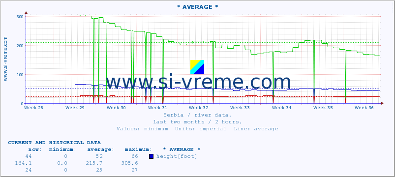  :: * AVERAGE * :: height |  |  :: last two months / 2 hours.