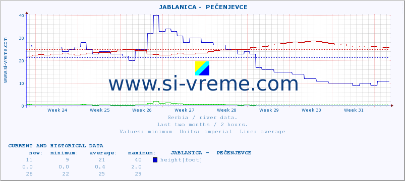  ::  JABLANICA -  PEČENJEVCE :: height |  |  :: last two months / 2 hours.