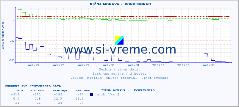  ::  JUŽNA MORAVA -  KORVINGRAD :: height |  |  :: last two months / 2 hours.