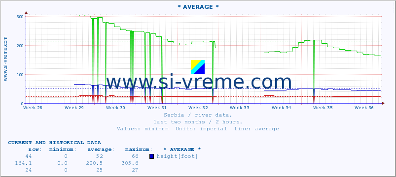  ::  NERA -  VRAČEV GAJ :: height |  |  :: last two months / 2 hours.