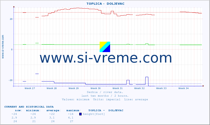  ::  TOPLICA -  DOLJEVAC :: height |  |  :: last two months / 2 hours.