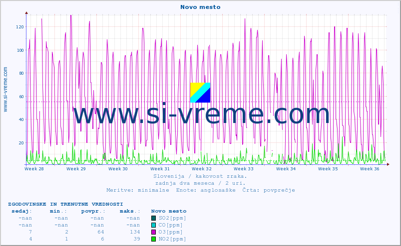 POVPREČJE :: Novo mesto :: SO2 | CO | O3 | NO2 :: zadnja dva meseca / 2 uri.