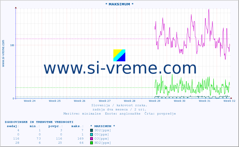 POVPREČJE :: * MAKSIMUM * :: SO2 | CO | O3 | NO2 :: zadnja dva meseca / 2 uri.