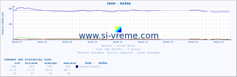  ::  IBAR -  RAŠKA :: height |  |  :: last two months / 2 hours.