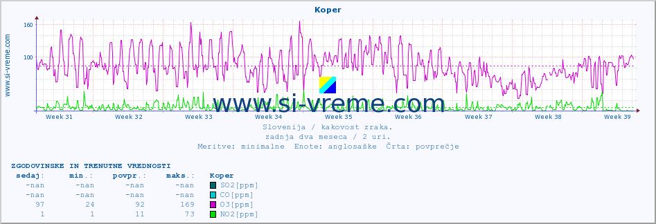 POVPREČJE :: Koper :: SO2 | CO | O3 | NO2 :: zadnja dva meseca / 2 uri.