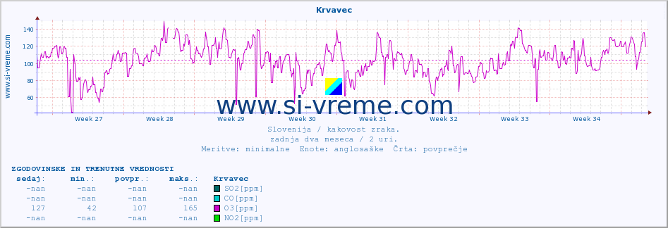 POVPREČJE :: Krvavec :: SO2 | CO | O3 | NO2 :: zadnja dva meseca / 2 uri.