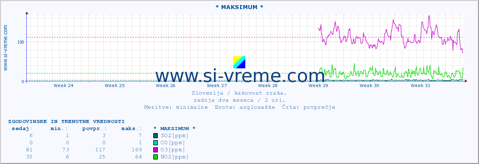 POVPREČJE :: * MAKSIMUM * :: SO2 | CO | O3 | NO2 :: zadnja dva meseca / 2 uri.