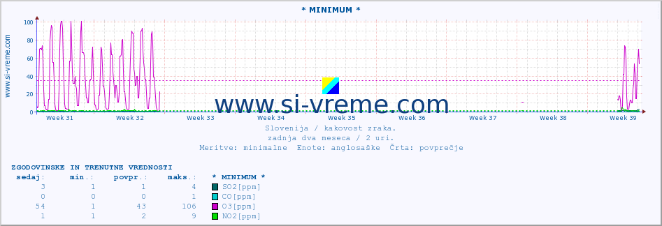 POVPREČJE :: * MINIMUM * :: SO2 | CO | O3 | NO2 :: zadnja dva meseca / 2 uri.