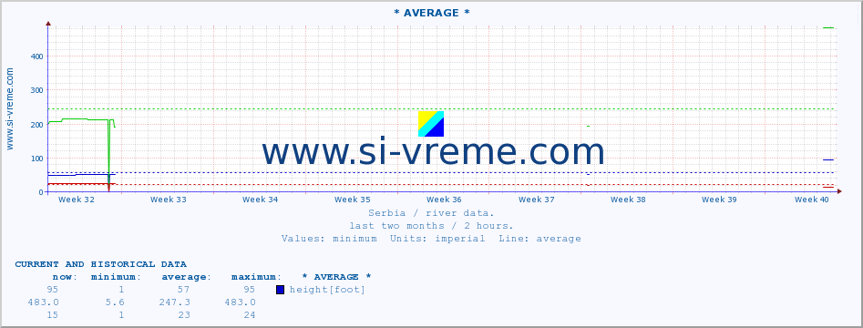  :: * AVERAGE * :: height |  |  :: last two months / 2 hours.