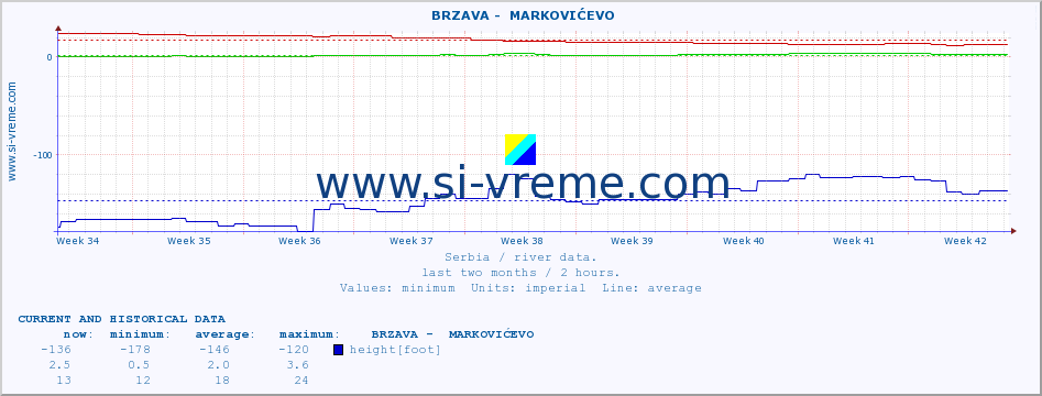  ::  BRZAVA -  MARKOVIĆEVO :: height |  |  :: last two months / 2 hours.