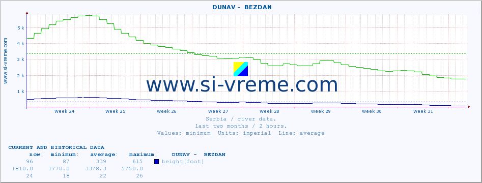  ::  DUNAV -  BEZDAN :: height |  |  :: last two months / 2 hours.