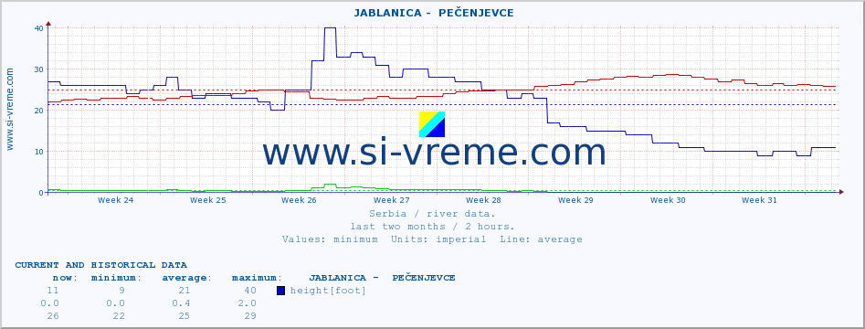  ::  JABLANICA -  PEČENJEVCE :: height |  |  :: last two months / 2 hours.