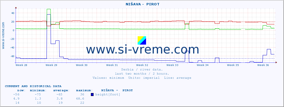  ::  NIŠAVA -  PIROT :: height |  |  :: last two months / 2 hours.